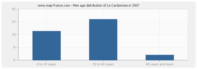 Men age distribution of Le Cardonnois in 2007